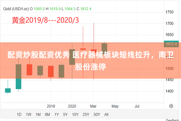 配资炒股配资优秀 医疗器械板块短线拉升，南卫股份涨停